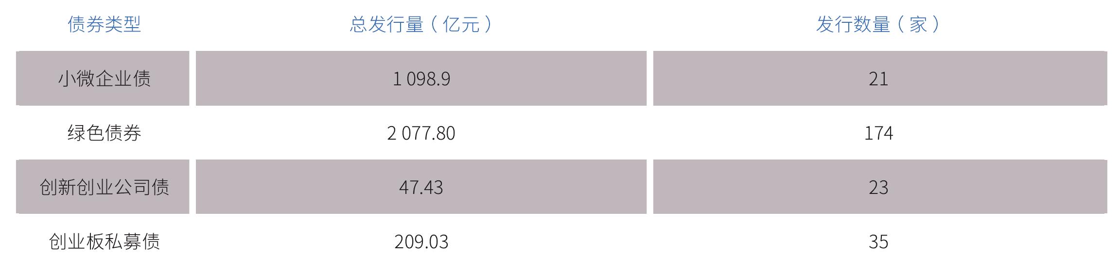 融资渠道多样化，股票融资和债券融资双管齐下