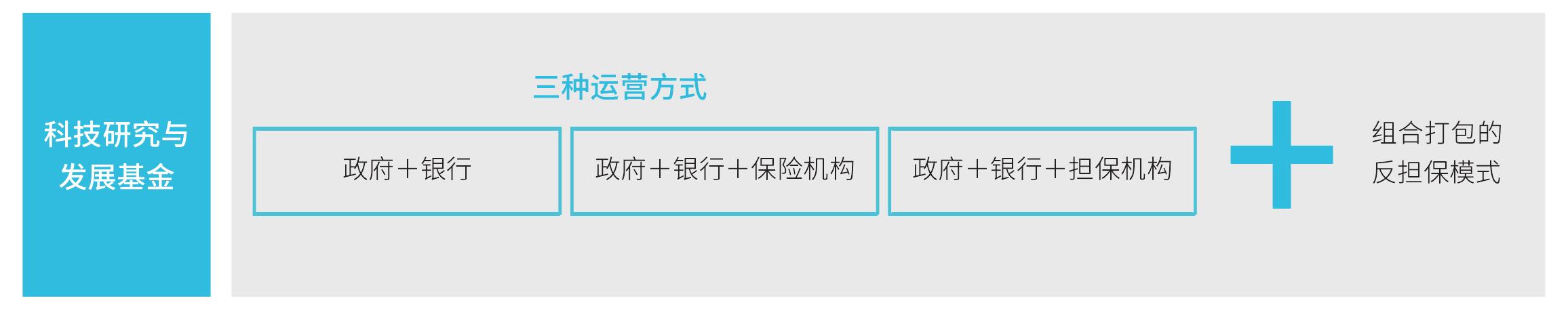 创新科技金融产品，形成“一揽子”科技金融服务模式