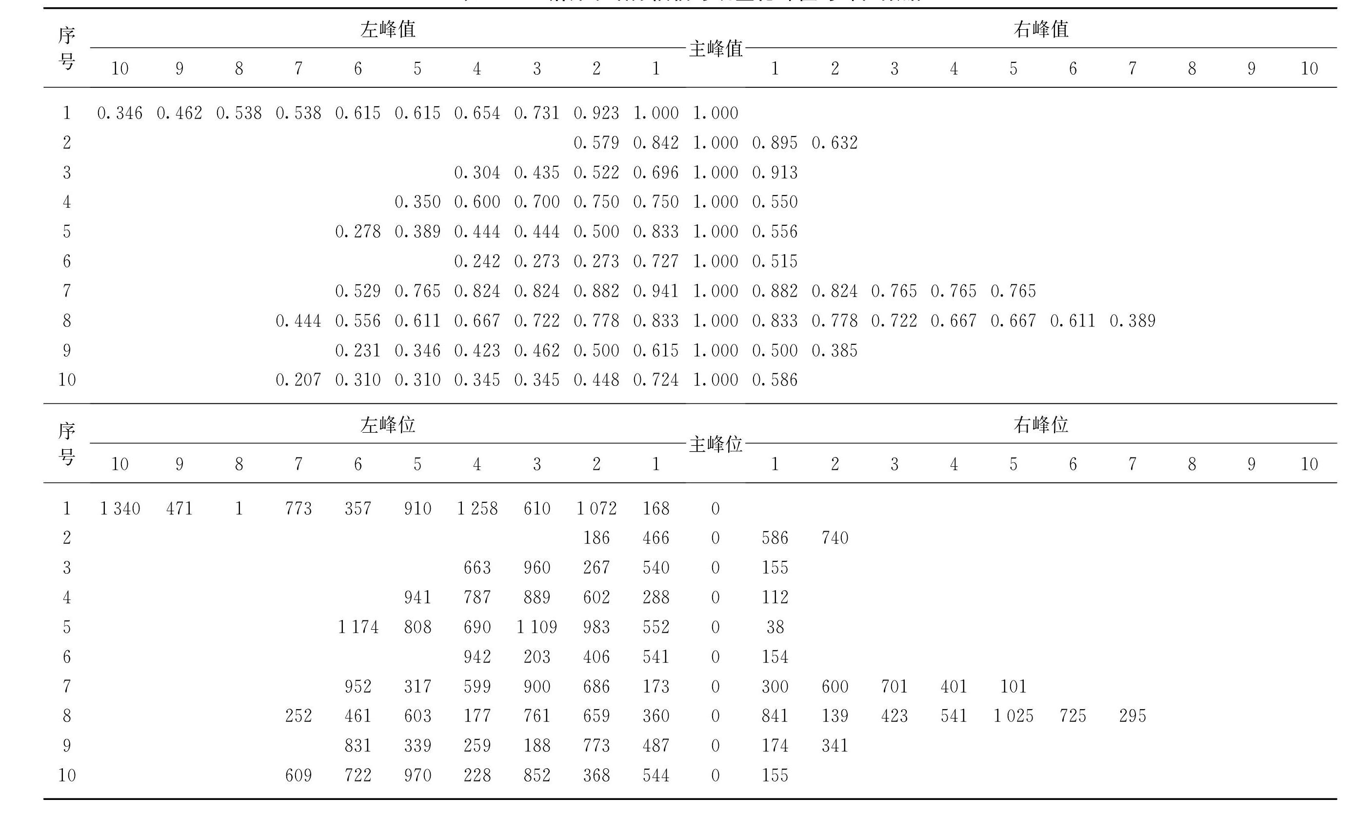 6.1.1 钻井泵振动信号的细分段处理