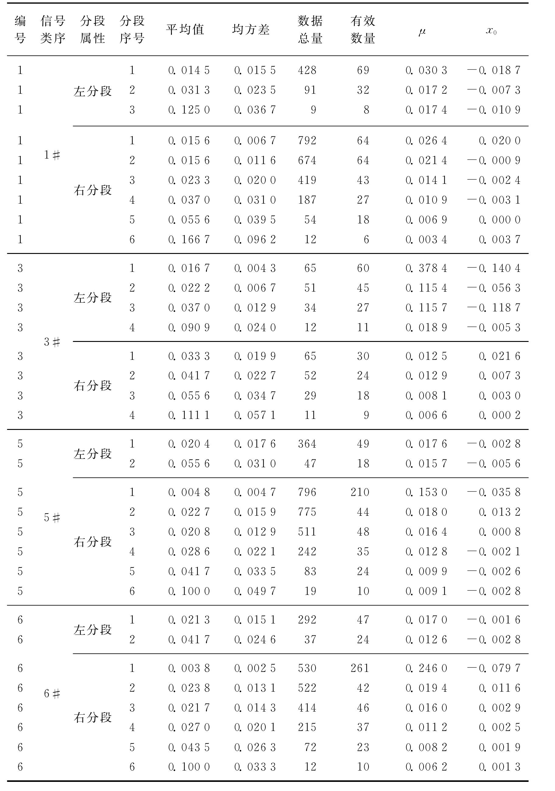 6.2.2 钻井泵振动信号峰值统计分析