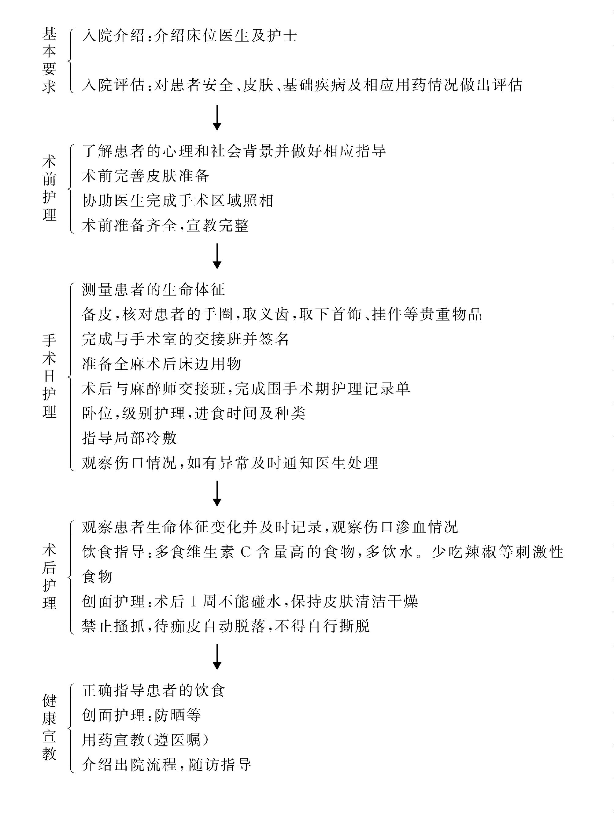 二、瘢痕激光術護理流程