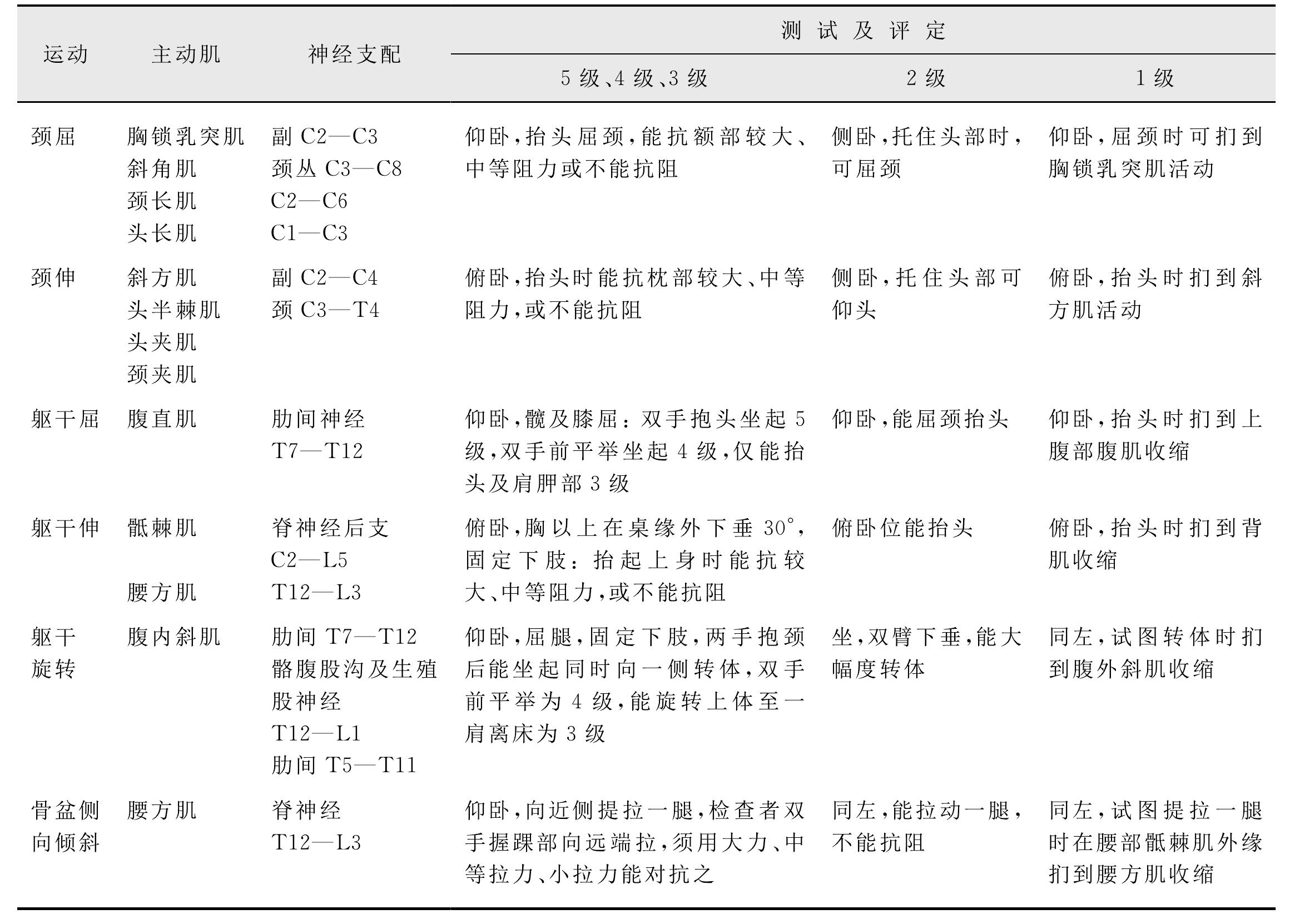 一、肌力評定