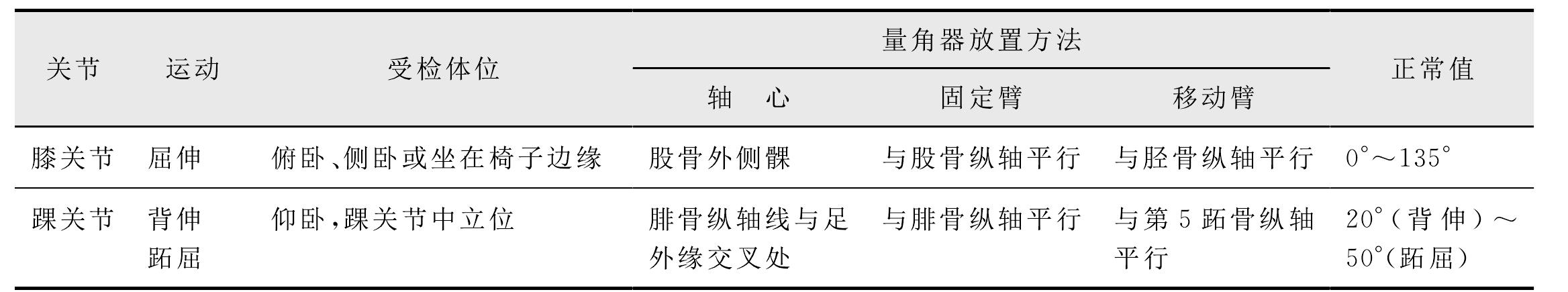 三、關(guān)節(jié)活動(dòng)度評(píng)定