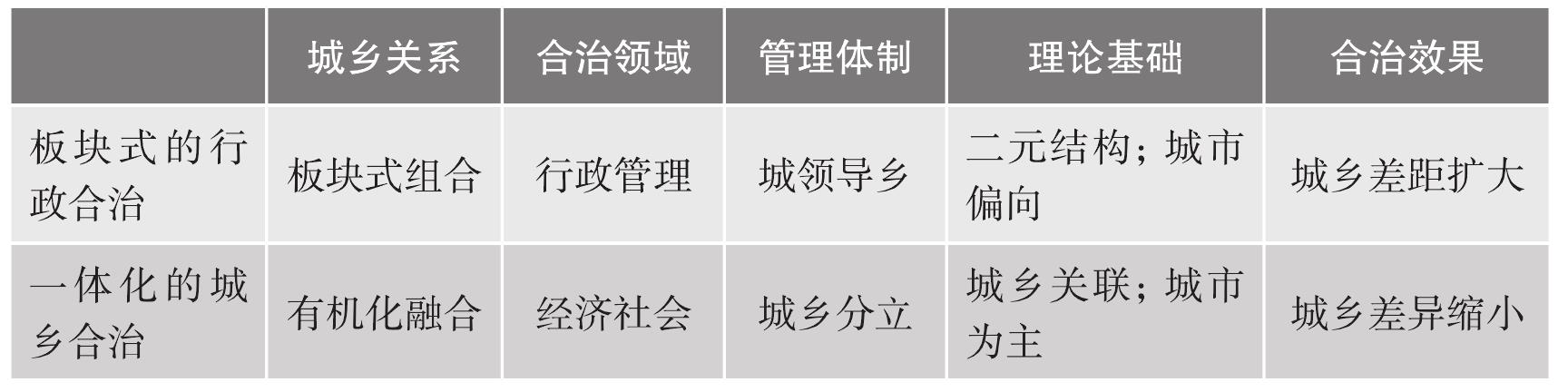 三、中國城市管理體制的理論反思