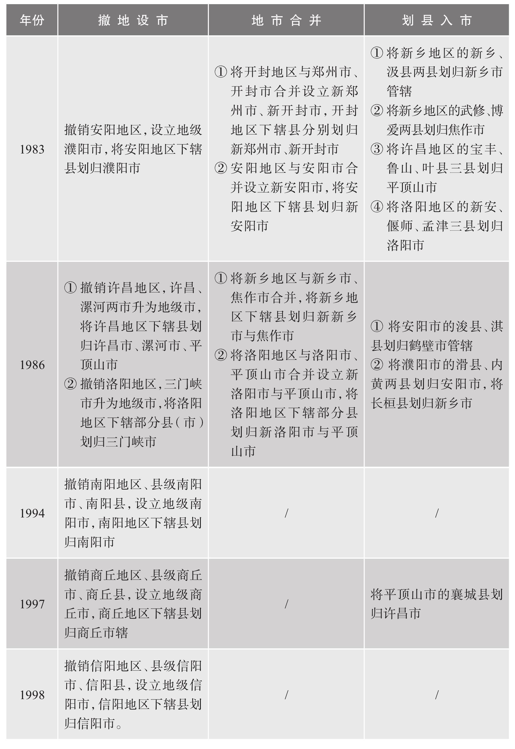 二、市縣合治與分治:河南省案例分析