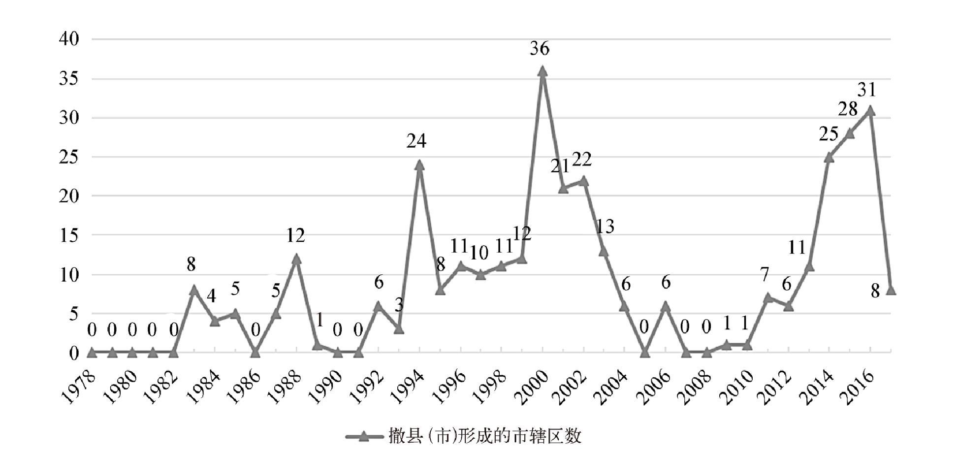 一、撤縣(市)設(shè)區(qū)模式的變遷及特征