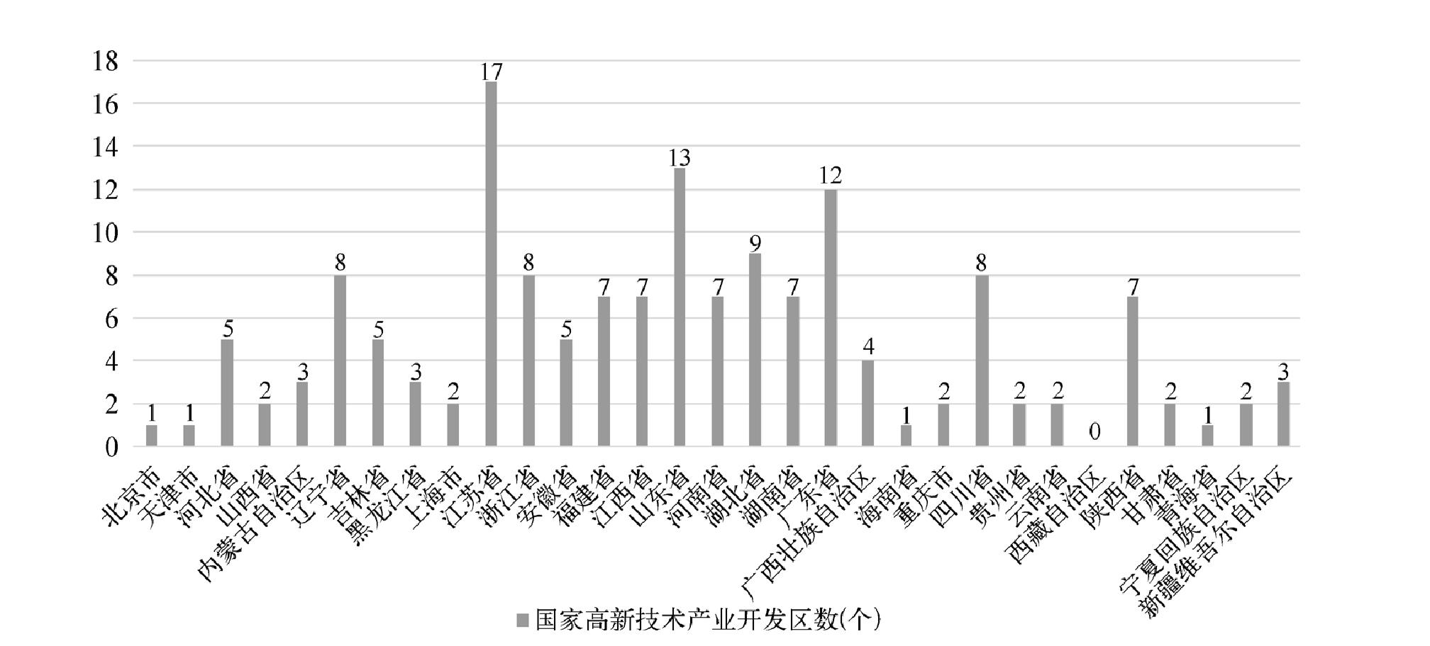 一、城市开发区的不同类型及其特征