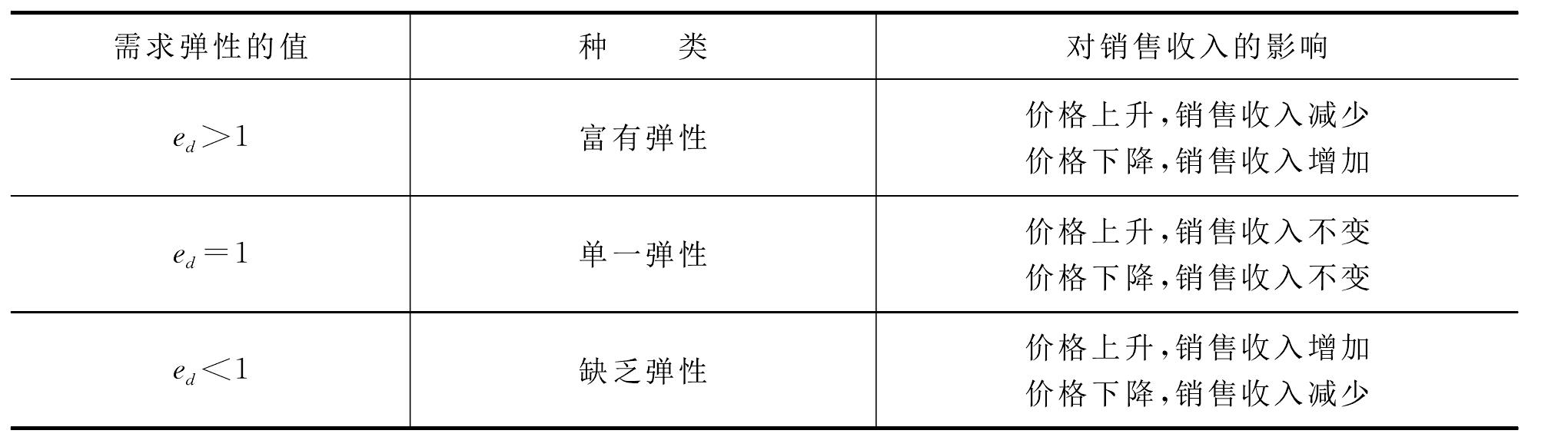 二、需求的價(jià)格彈性和廠商的銷(xiāo)售收入