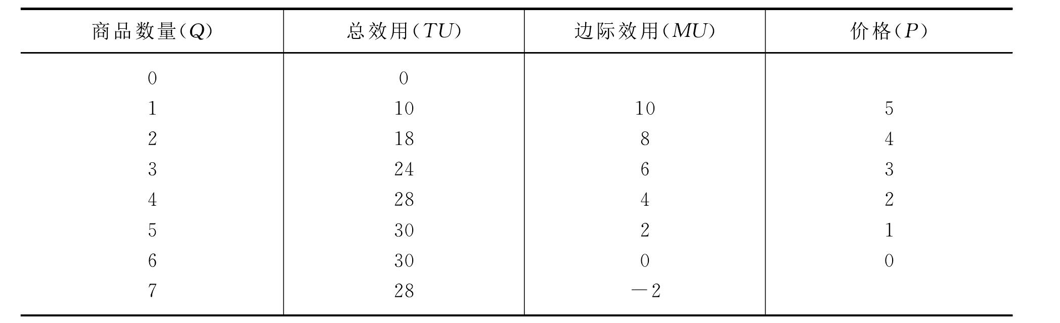 二、邊際效用遞減規(guī)律