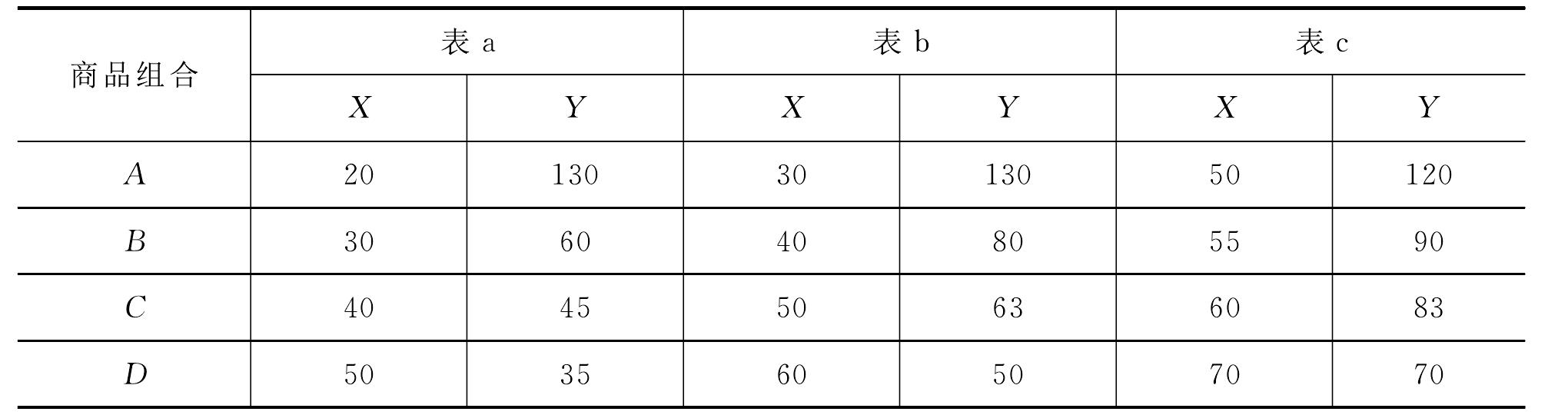 二、無差異曲線及其特點