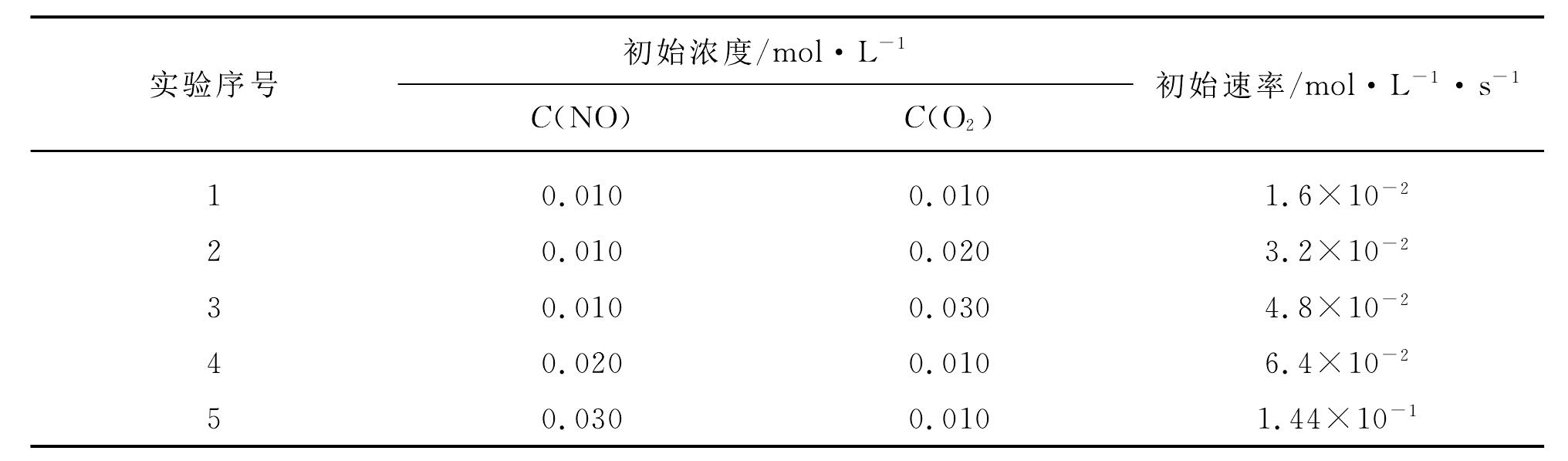 2.5.2 反应历程与基元反应