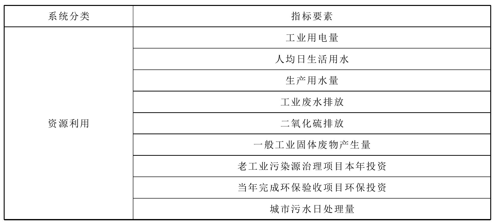 四、資源利用指標(biāo)