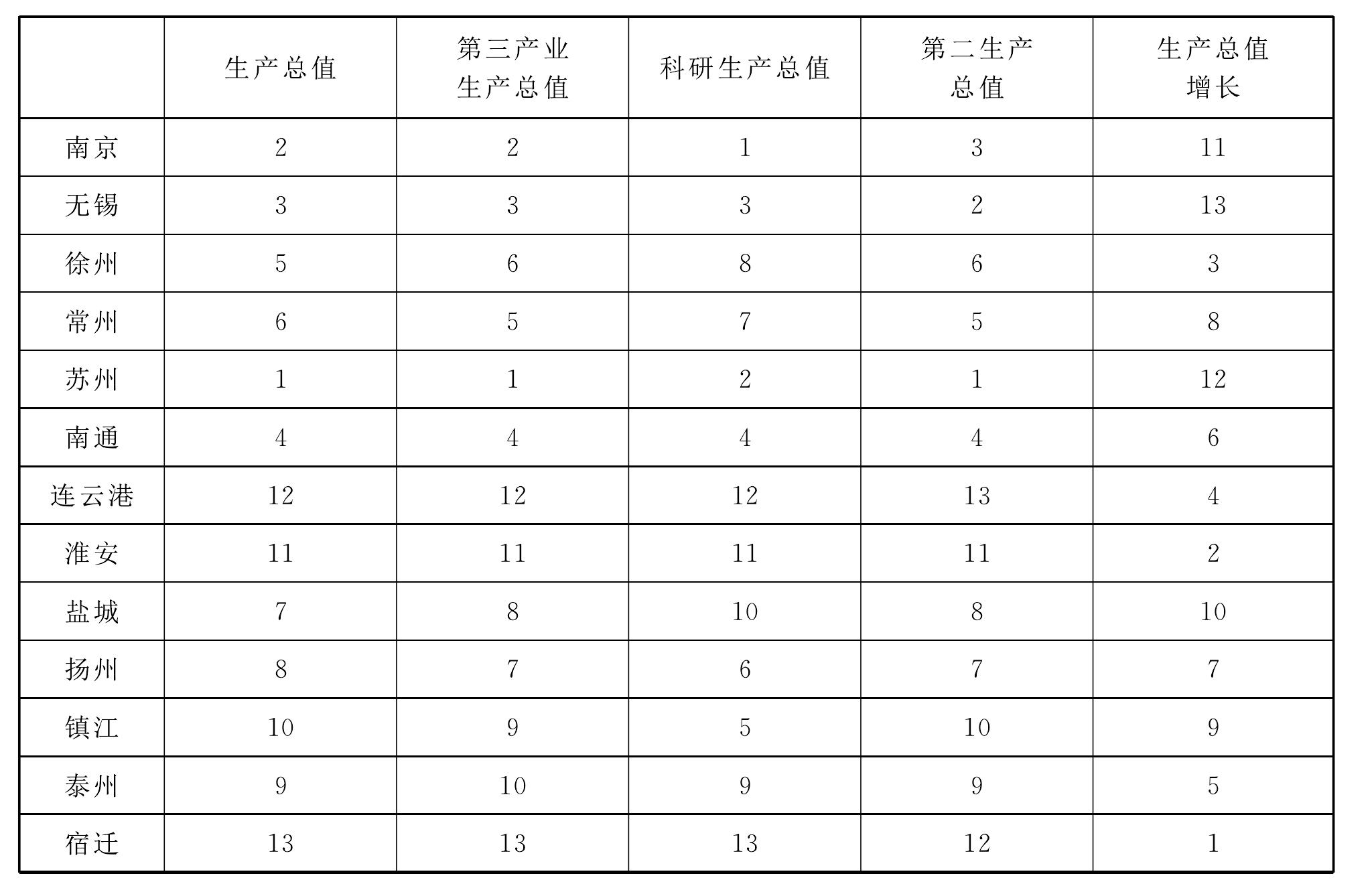 第七节 江苏13个地级市绿色资源资产负债表