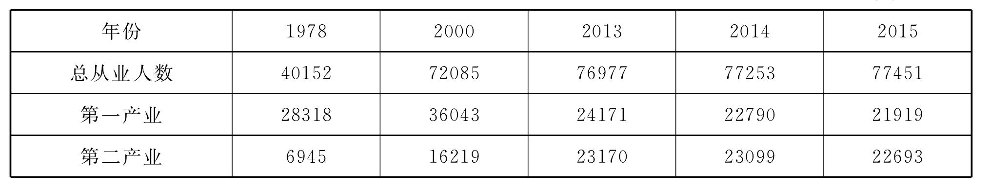 二、三次产业从业人数