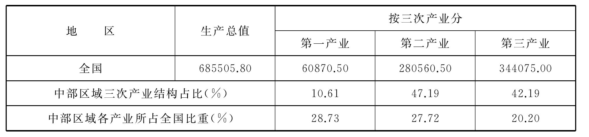 一、中部區(qū)域經濟發(fā)展現狀