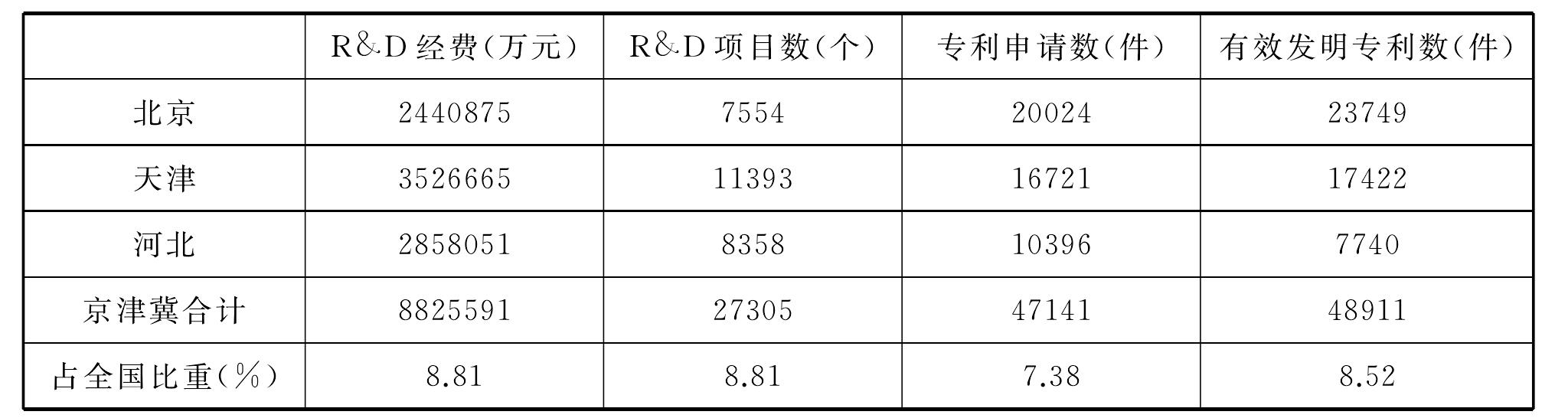 三、京津冀現(xiàn)代服務(wù)業(yè)經(jīng)濟(jì)發(fā)展路徑