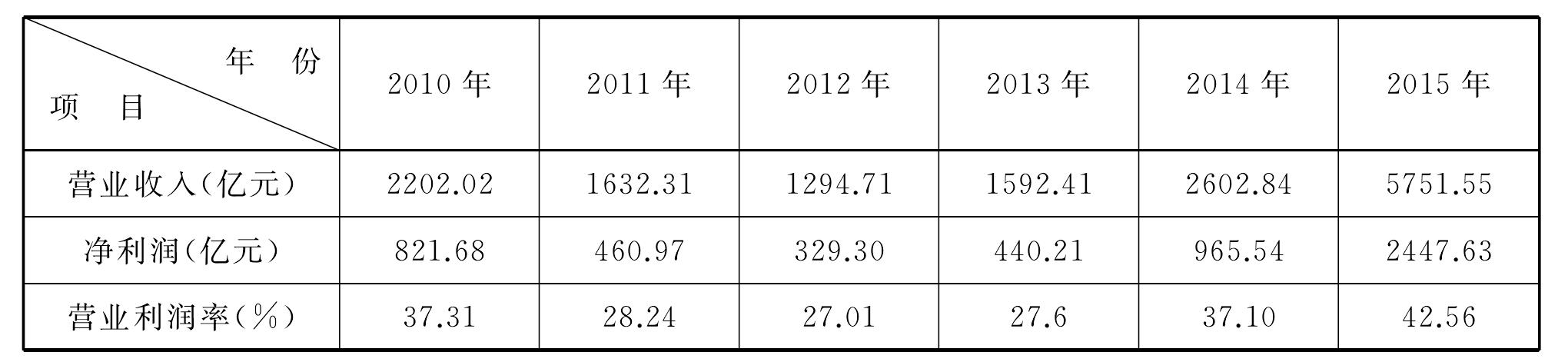 一、证券公司发展