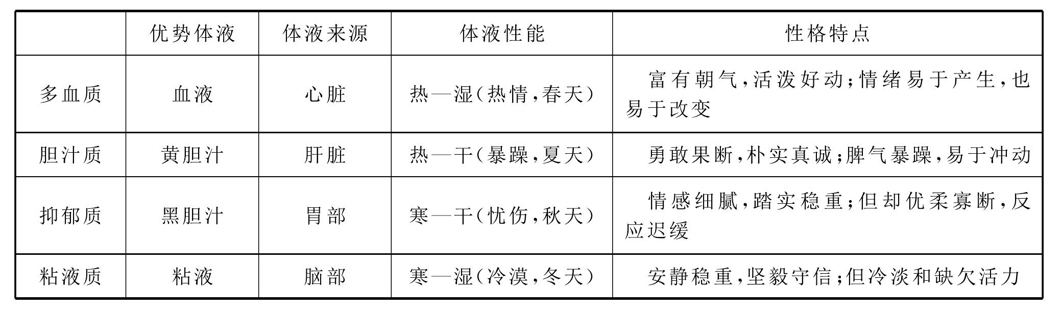 二、气质与行为