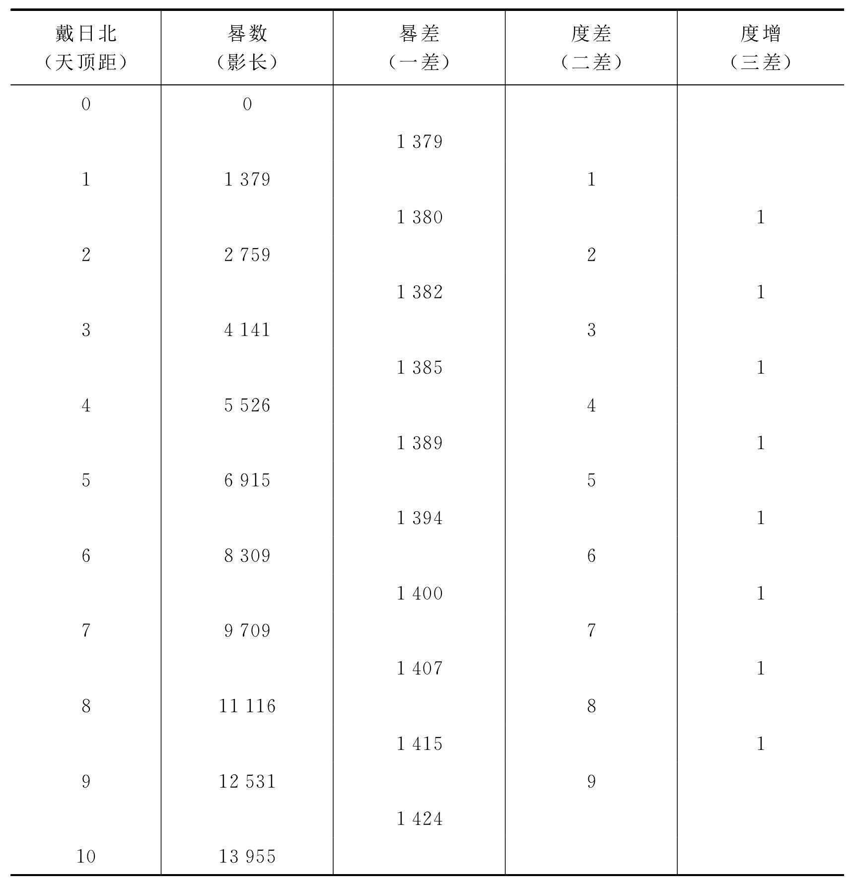 七 《皇極歷》和《大衍歷》中的數(shù)學(xué)思想