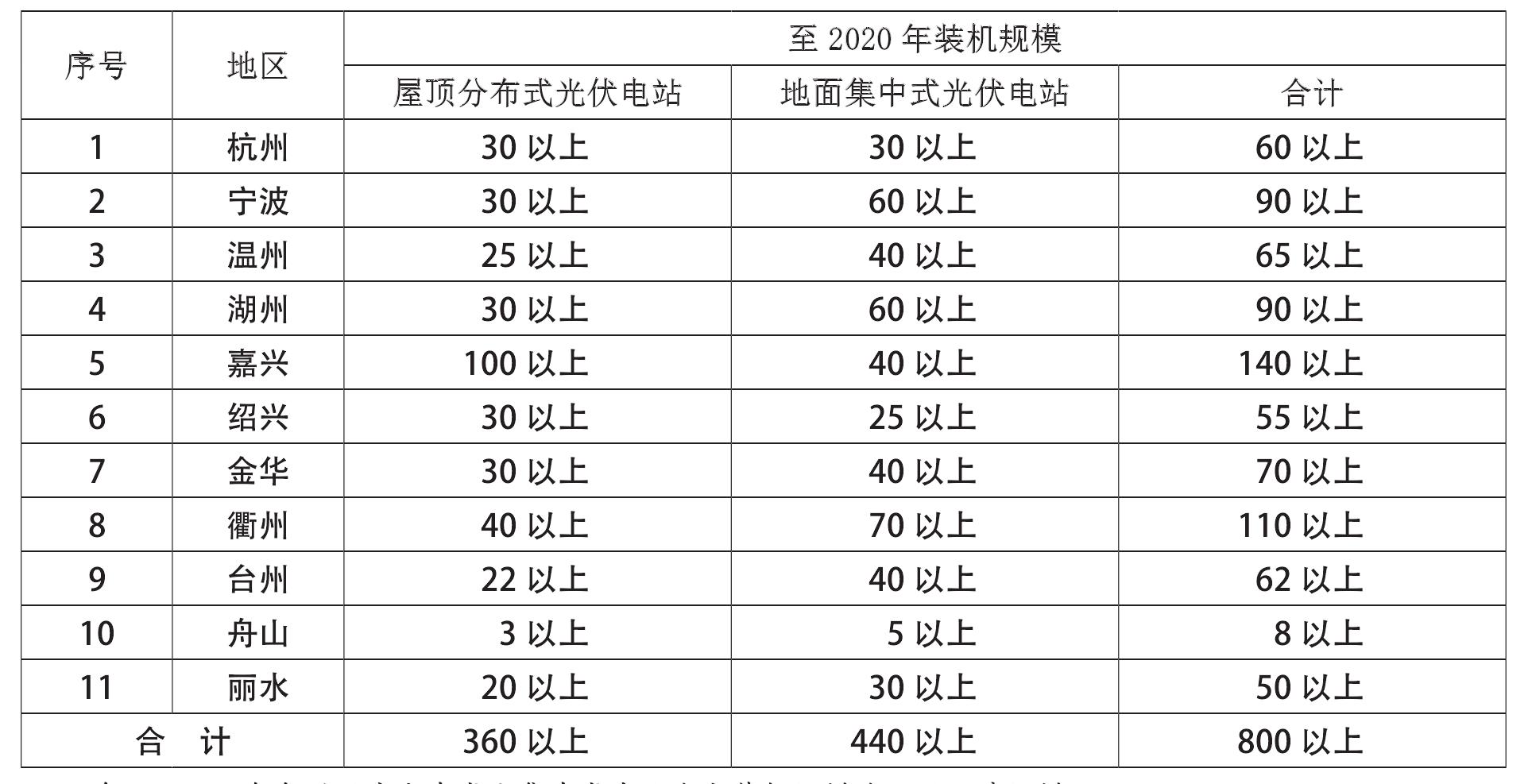 18 浙江省太陽(yáng)能發(fā)展“十三五”規(guī)劃