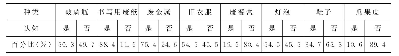 關(guān)于杭州下沙垃圾分類(lèi)處理現(xiàn)狀調(diào)查<sup>[1]</sup>——基于杭州下沙966份問(wèn)卷和300人隨機(jī)訪談的實(shí)證分析