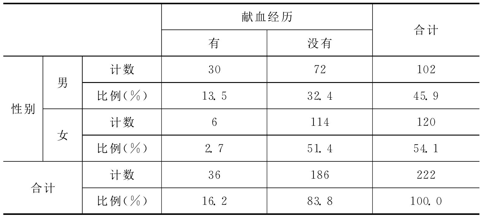 关于浦江县献血加分政策的民意调查