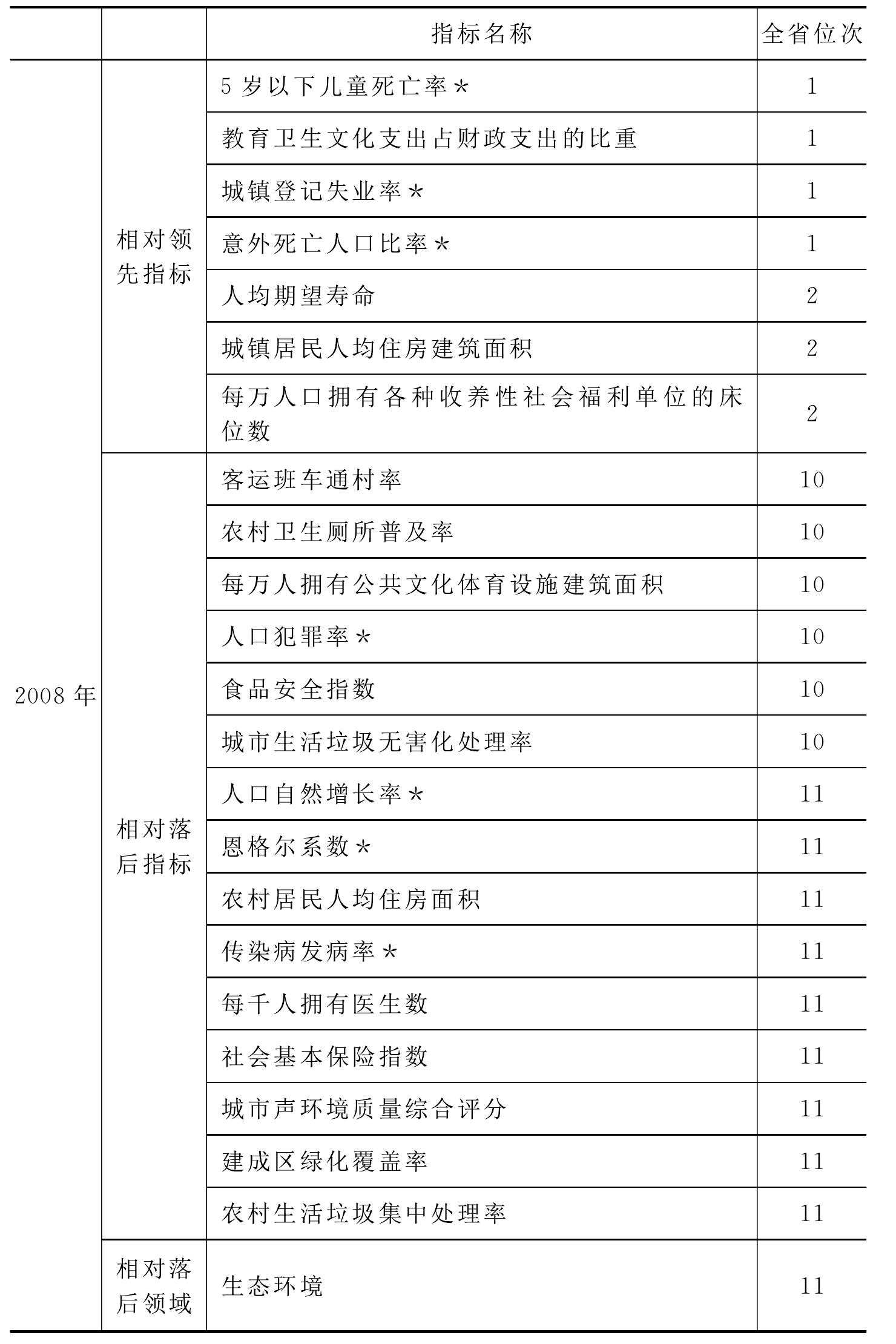 附表8 溫州市相對(duì)領(lǐng)先與相對(duì)落后指標(biāo)/領(lǐng)域