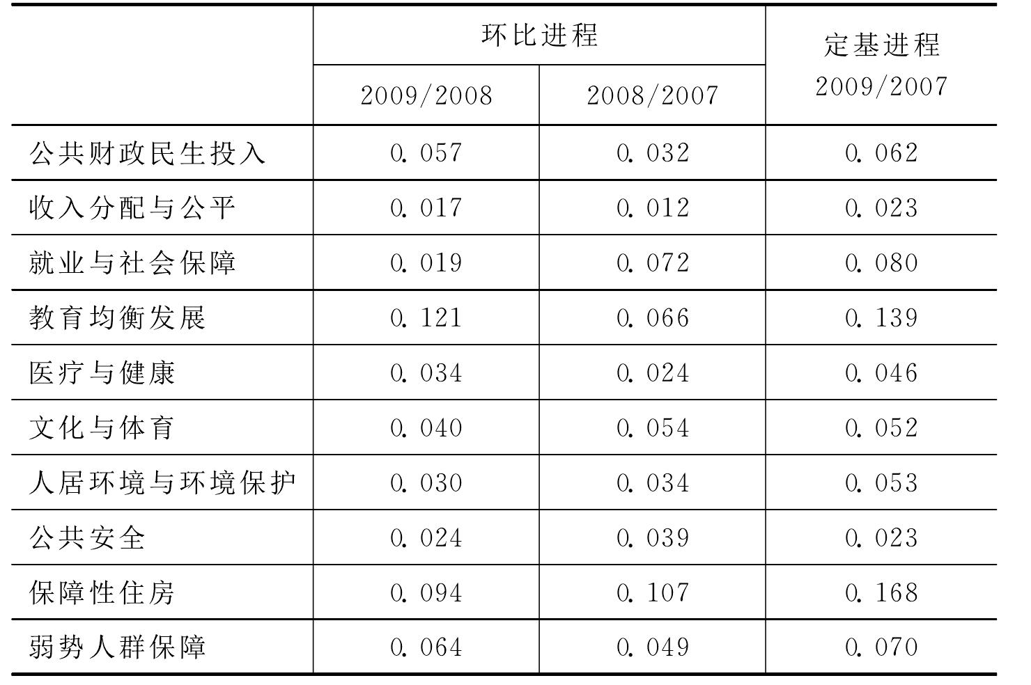 (三)11市民生改善進(jìn)程比較分析