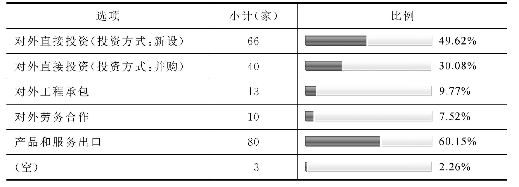 企业“走出去”的主要形式