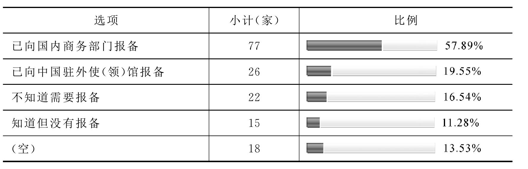 “走出去”企业与商务部门、商(协)会关系状况