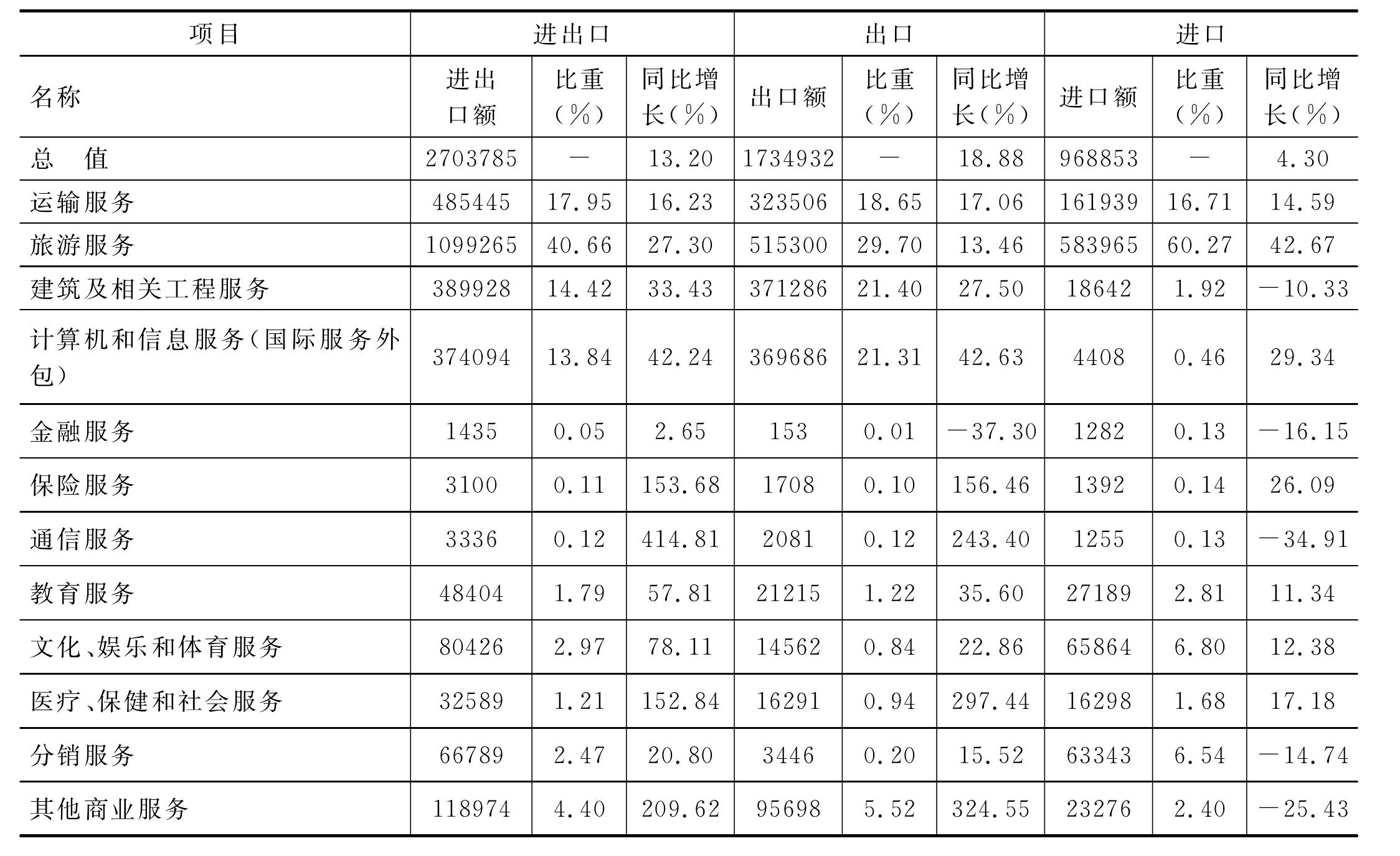2012年度浙江省国际服务贸易统计表