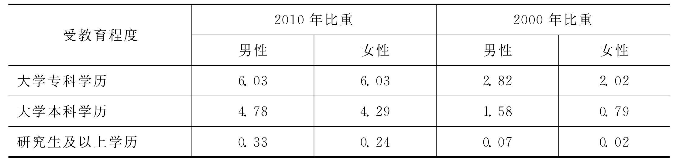 二、教育事業(yè)發(fā)展