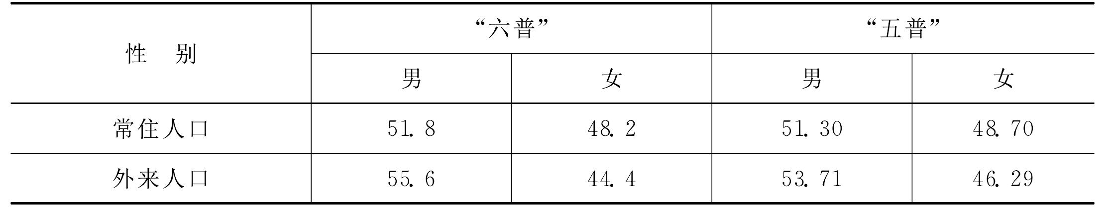 一、外來(lái)人口