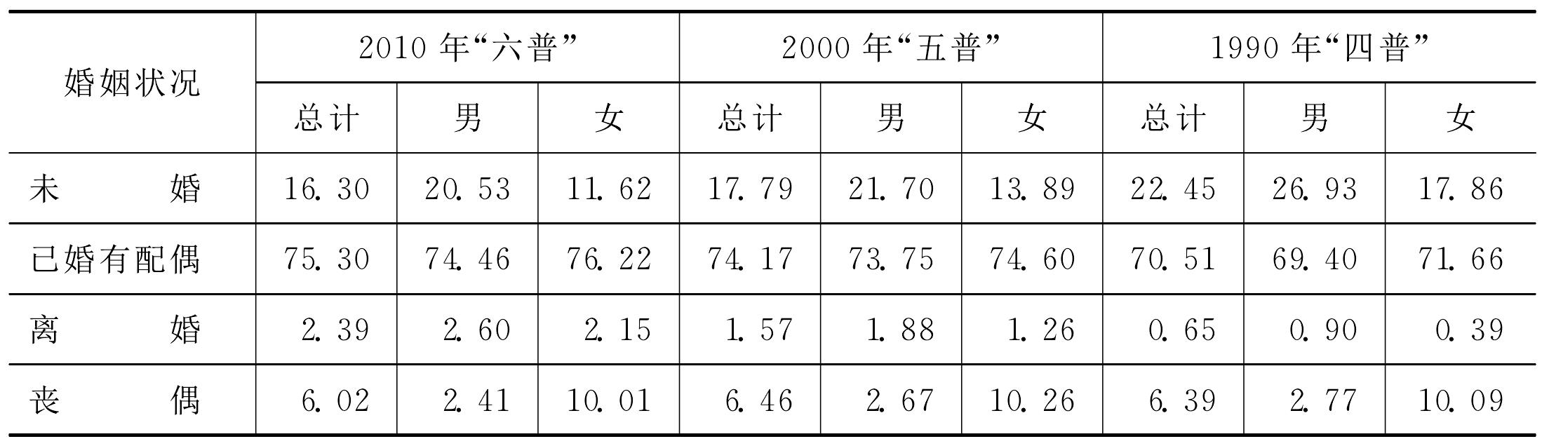 一、婚姻狀況