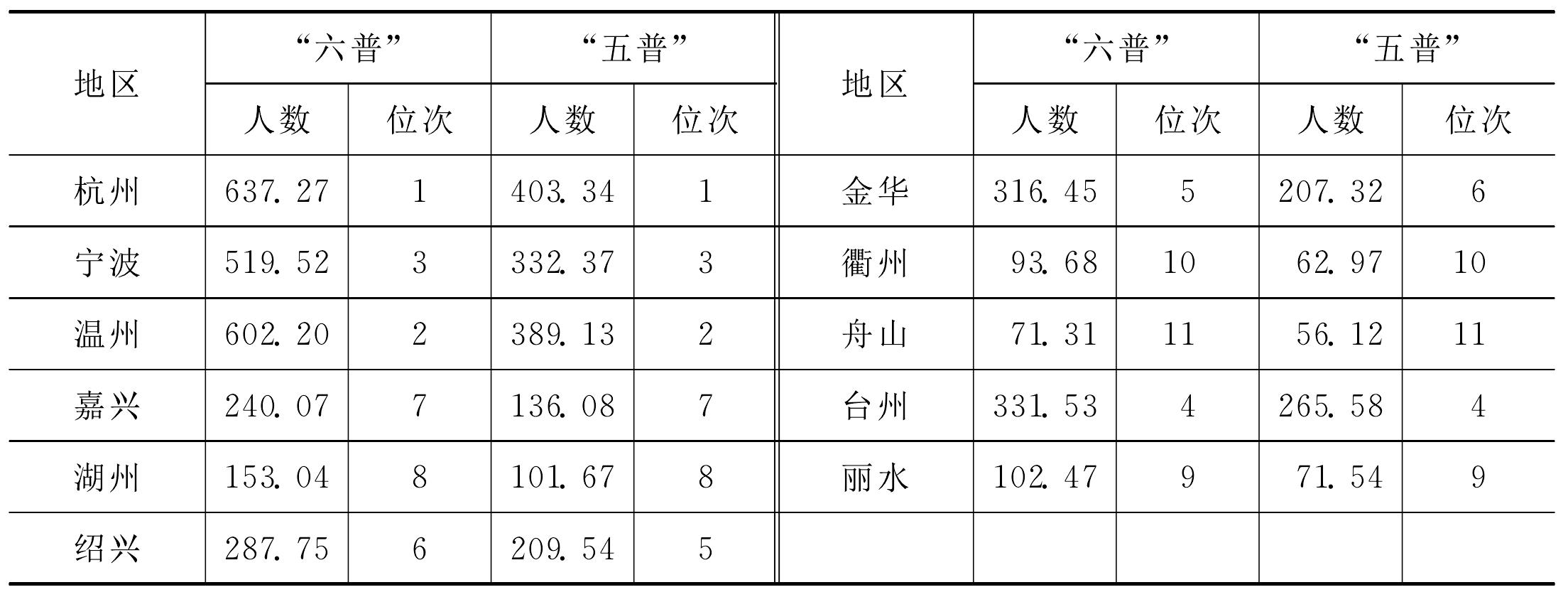 二、城乡分布