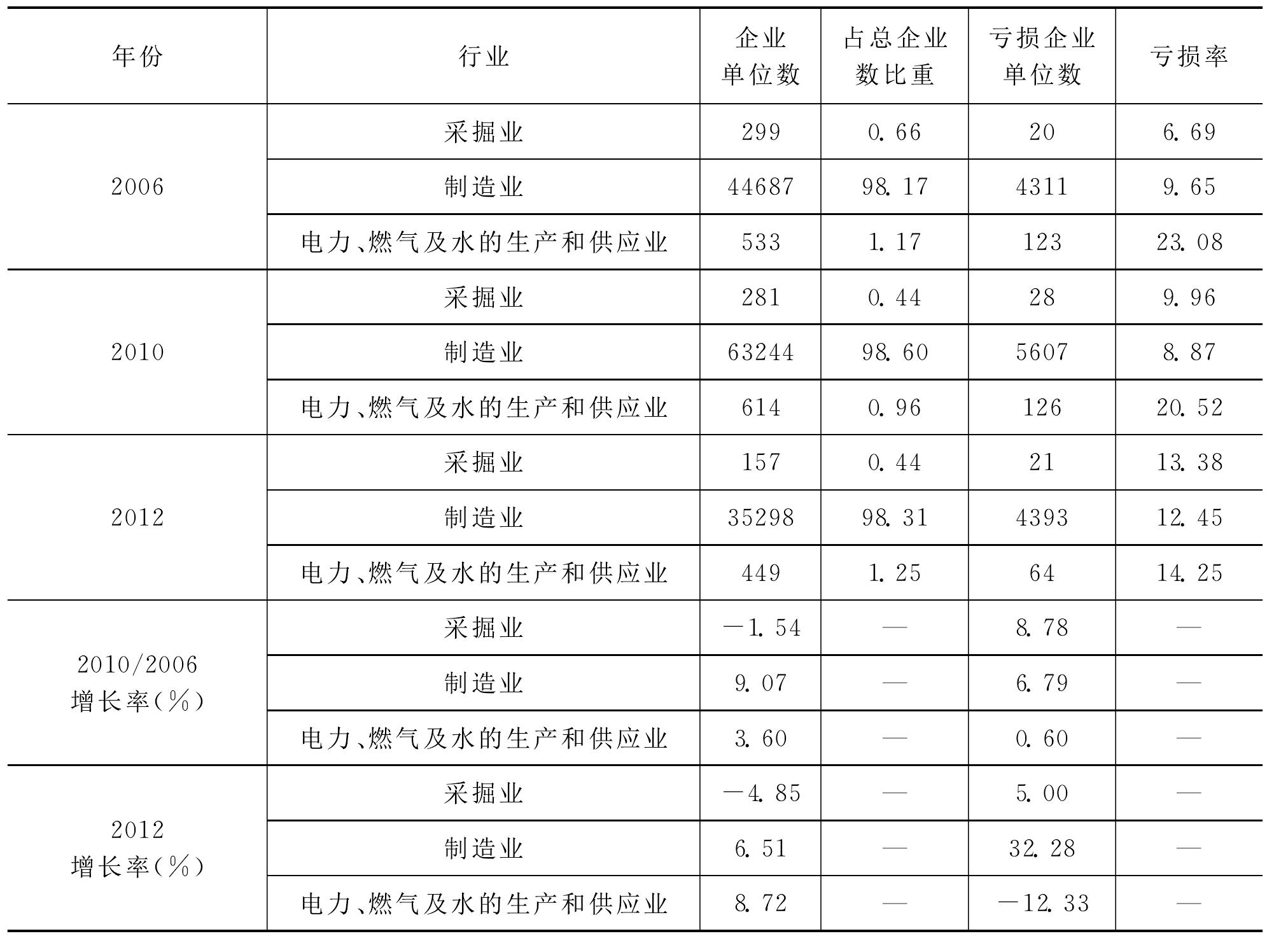 (一)三大行業(yè)企業(yè)數(shù)量及虧損分析