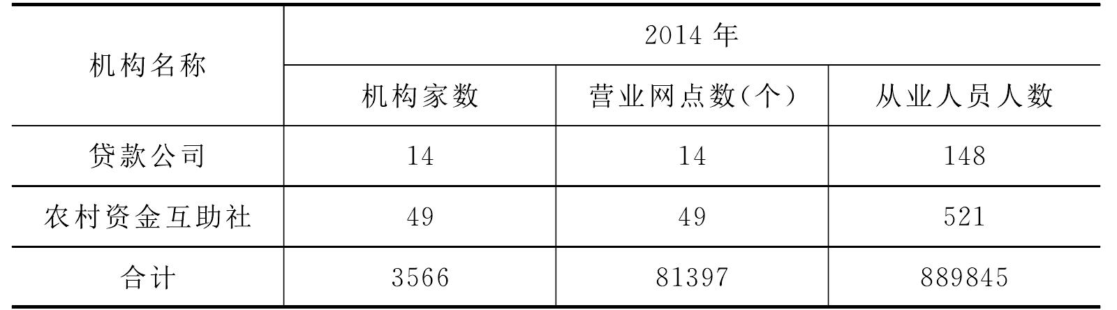 互联网金融视角下发展浙江省新型农村合作金融组织的研究