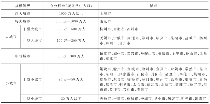 长江三角洲城市群发展规划