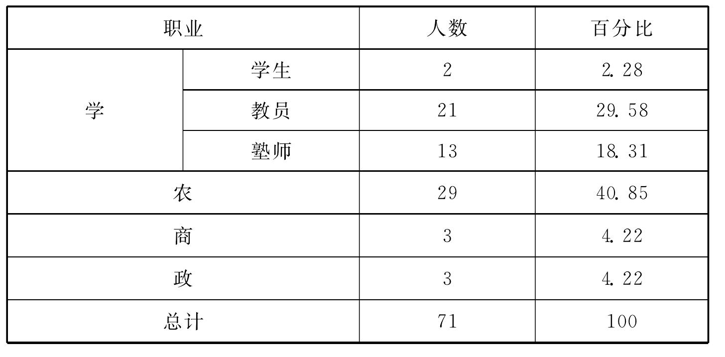 一、農(nóng)事講習(xí)會