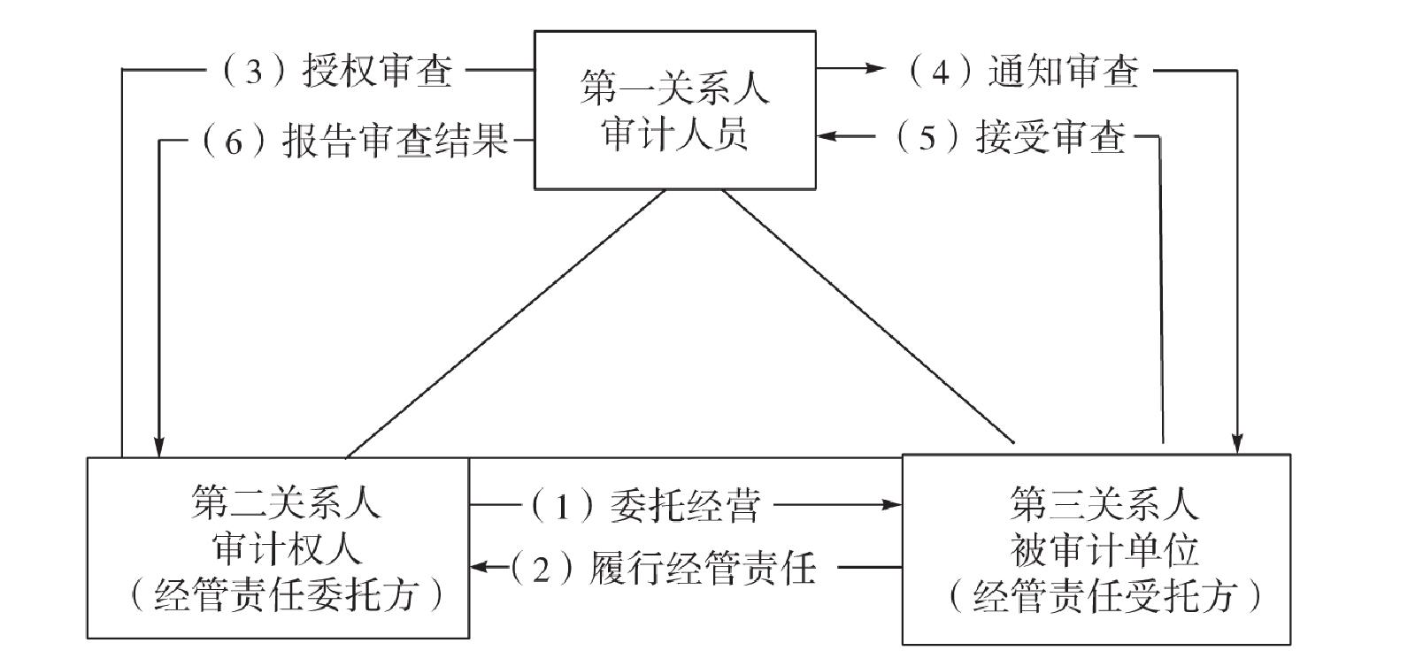 1.1.4 審計(jì)產(chǎn)生與發(fā)展的動因