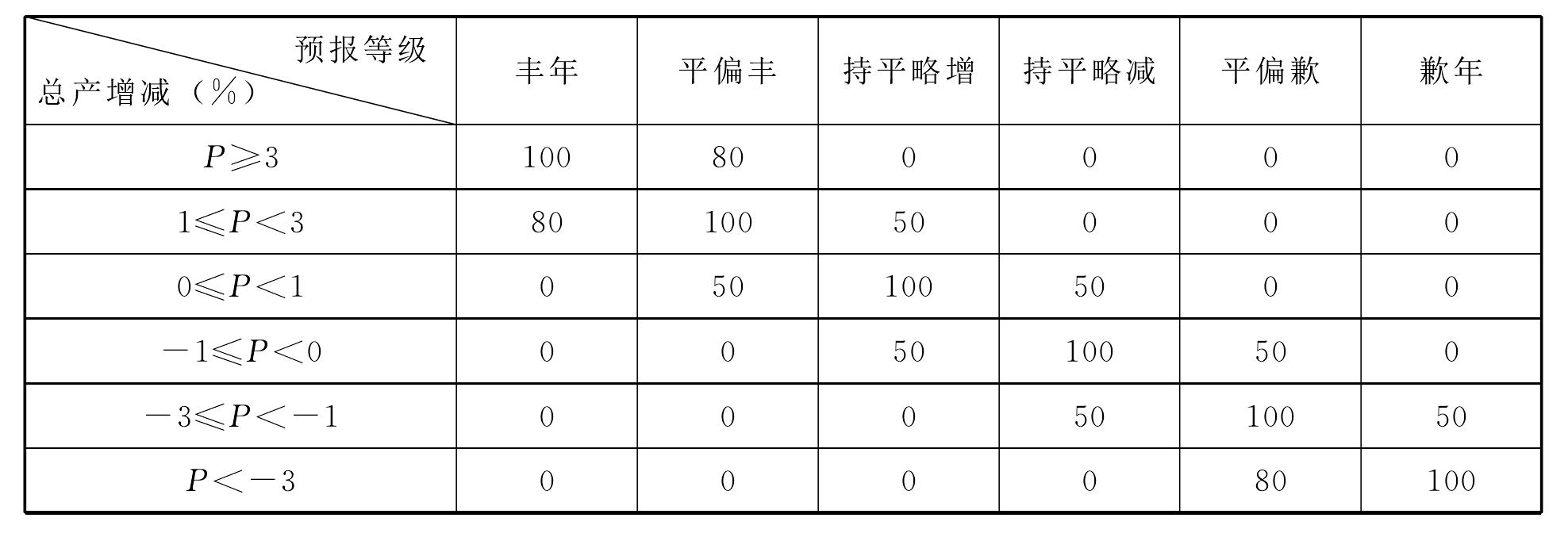 四川省农业气象产量预报业务质量考核办法