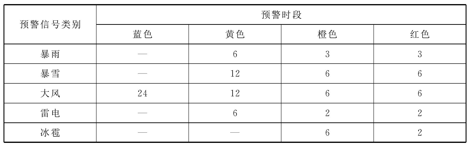 四川省气象灾害预警信号质量检验办法(试行)