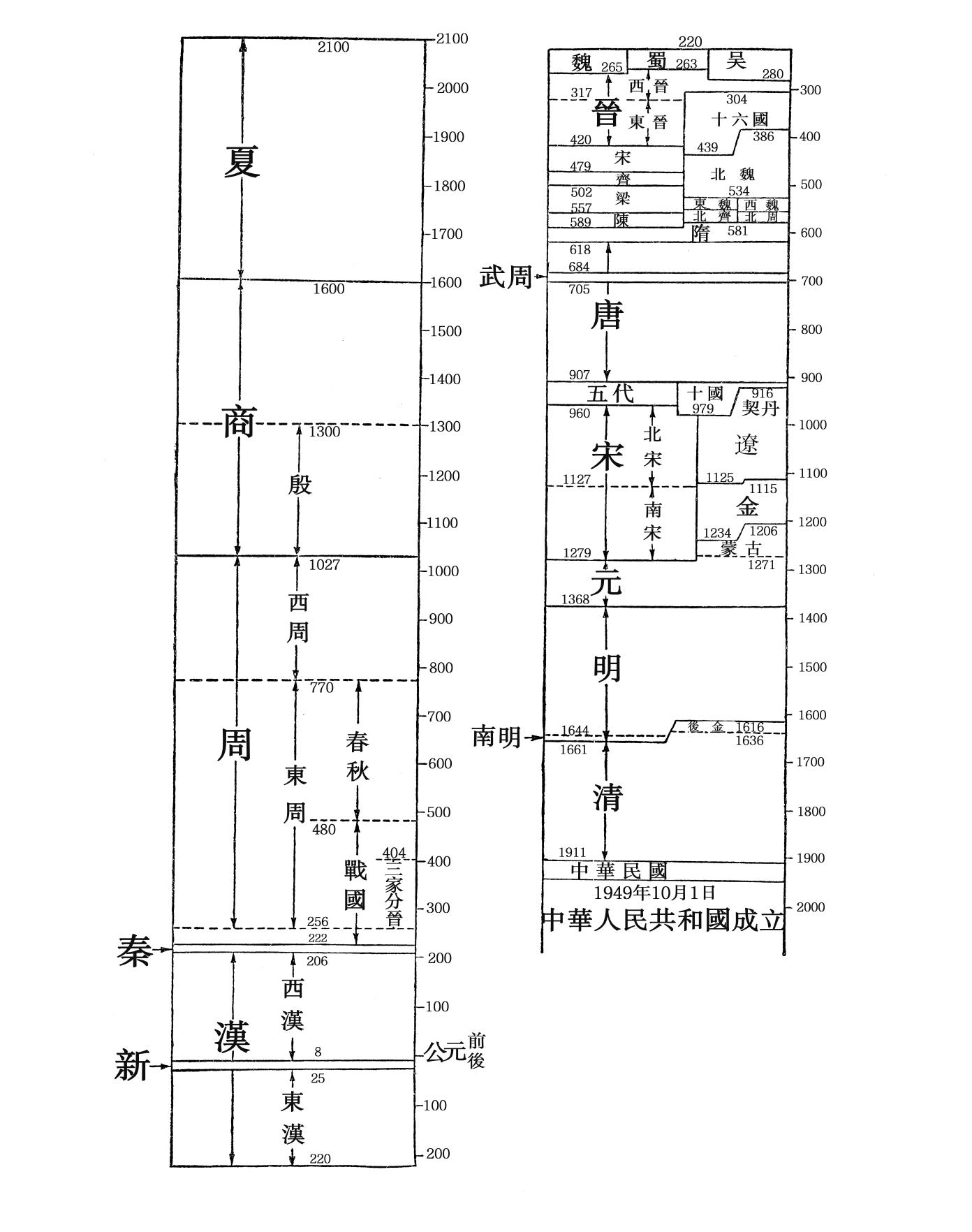 歷史年代總表