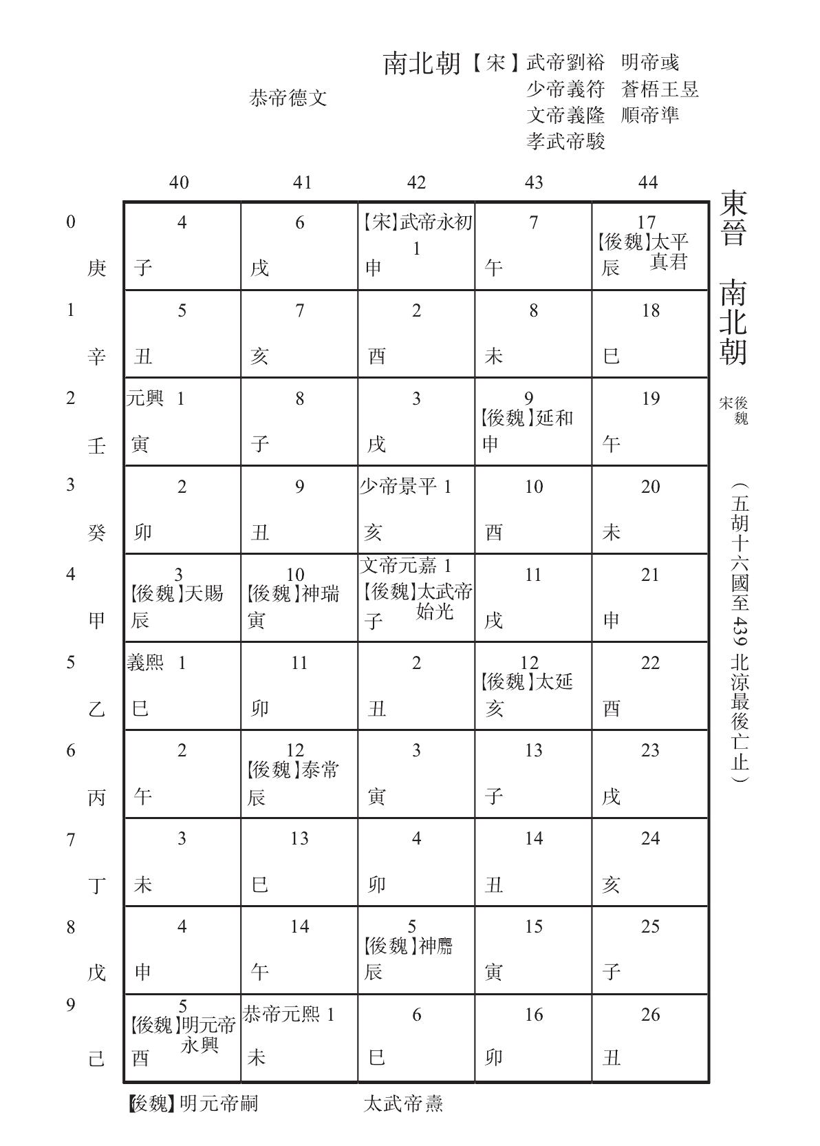 東晉 南北朝 後魏 宋(五胡十六國至439北涼最後亡止)