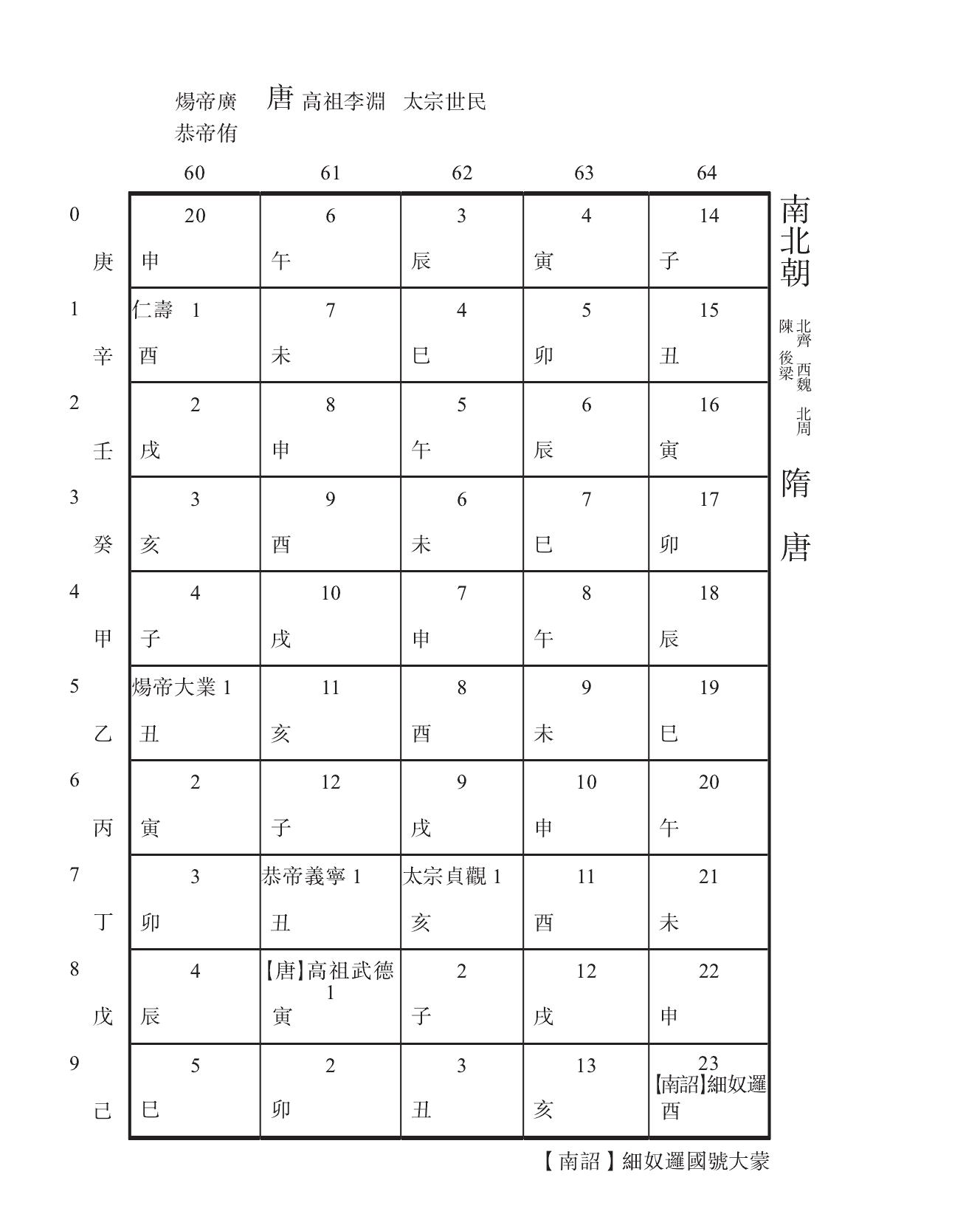 南北朝  北齊 西魏 北周 陳 後梁 隋 唐