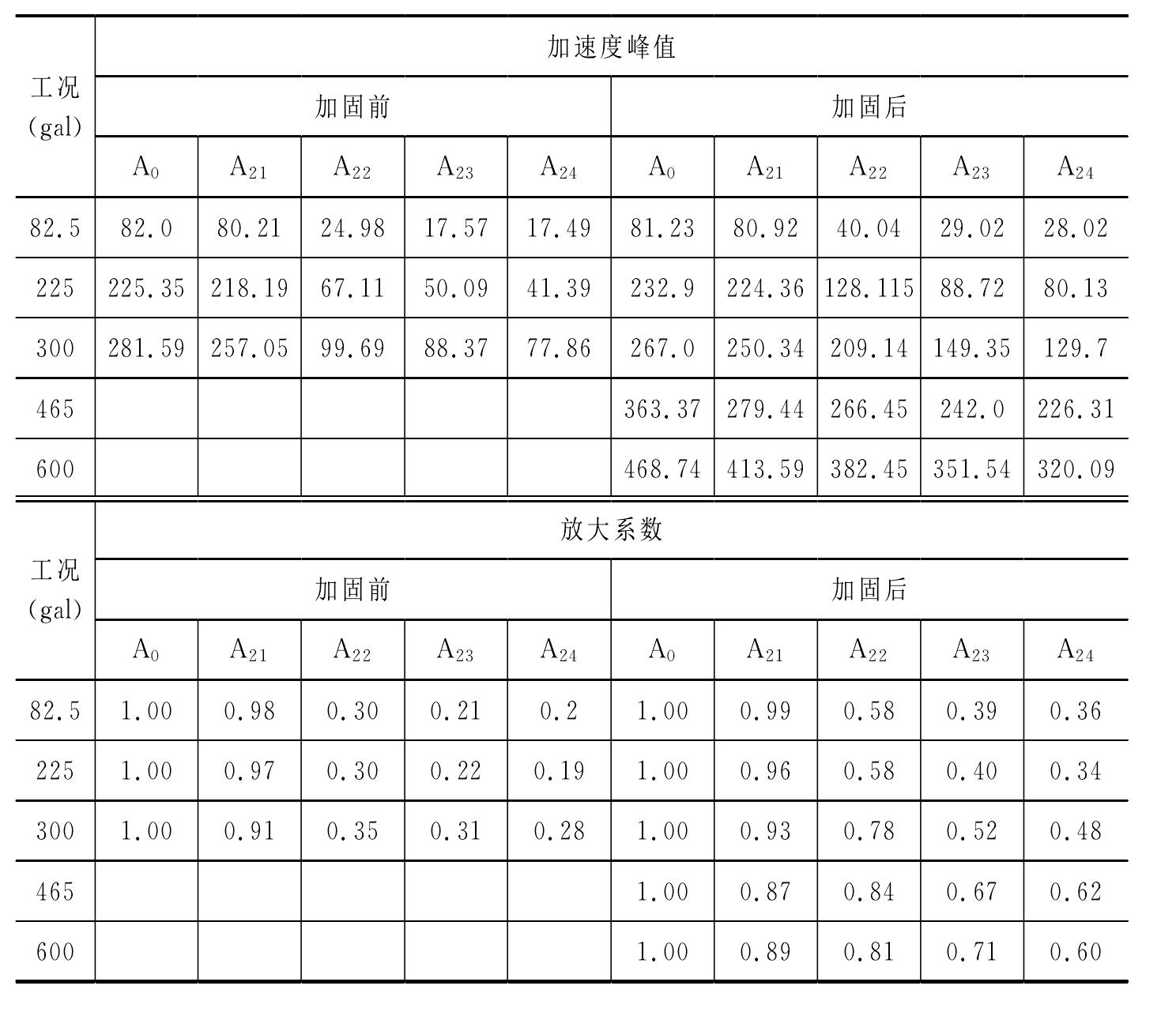 5.2.3 穿斗木构架抗震性能增强分析结果