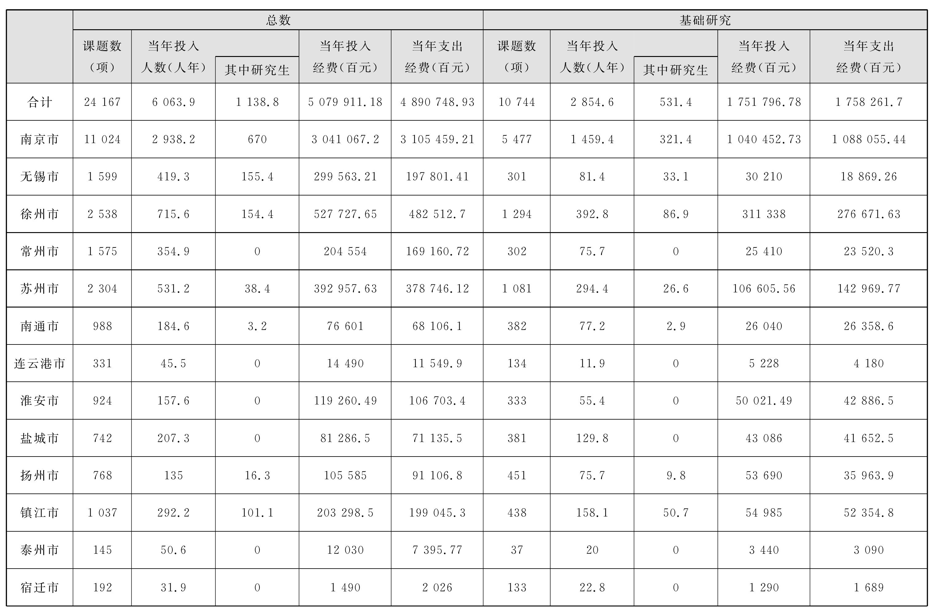2.江苏省十三市高等学校人文、社会科学研究与发展经费情况表