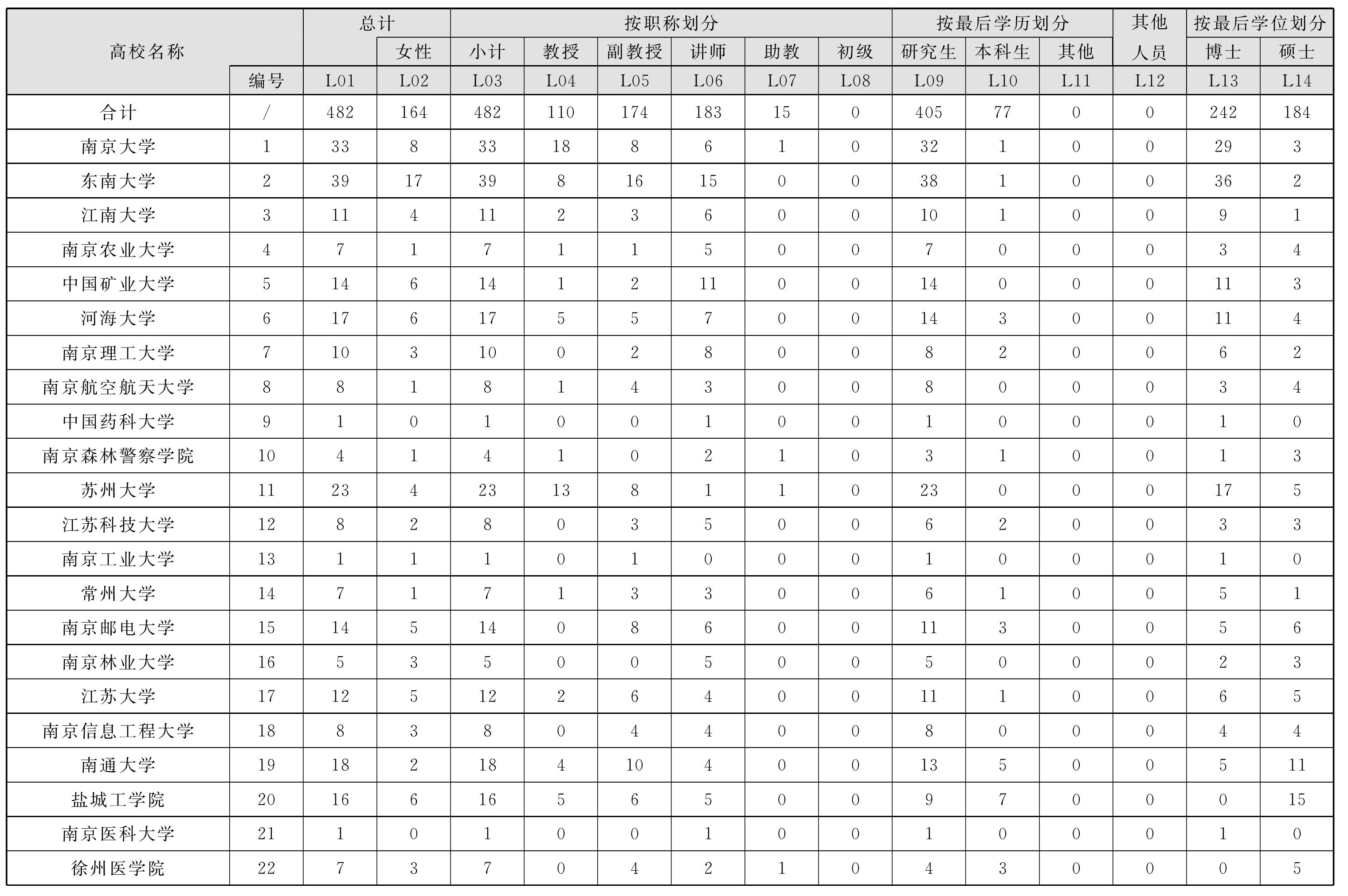 2.3 哲學(xué)人文、社會科學(xué)活動人員情況表