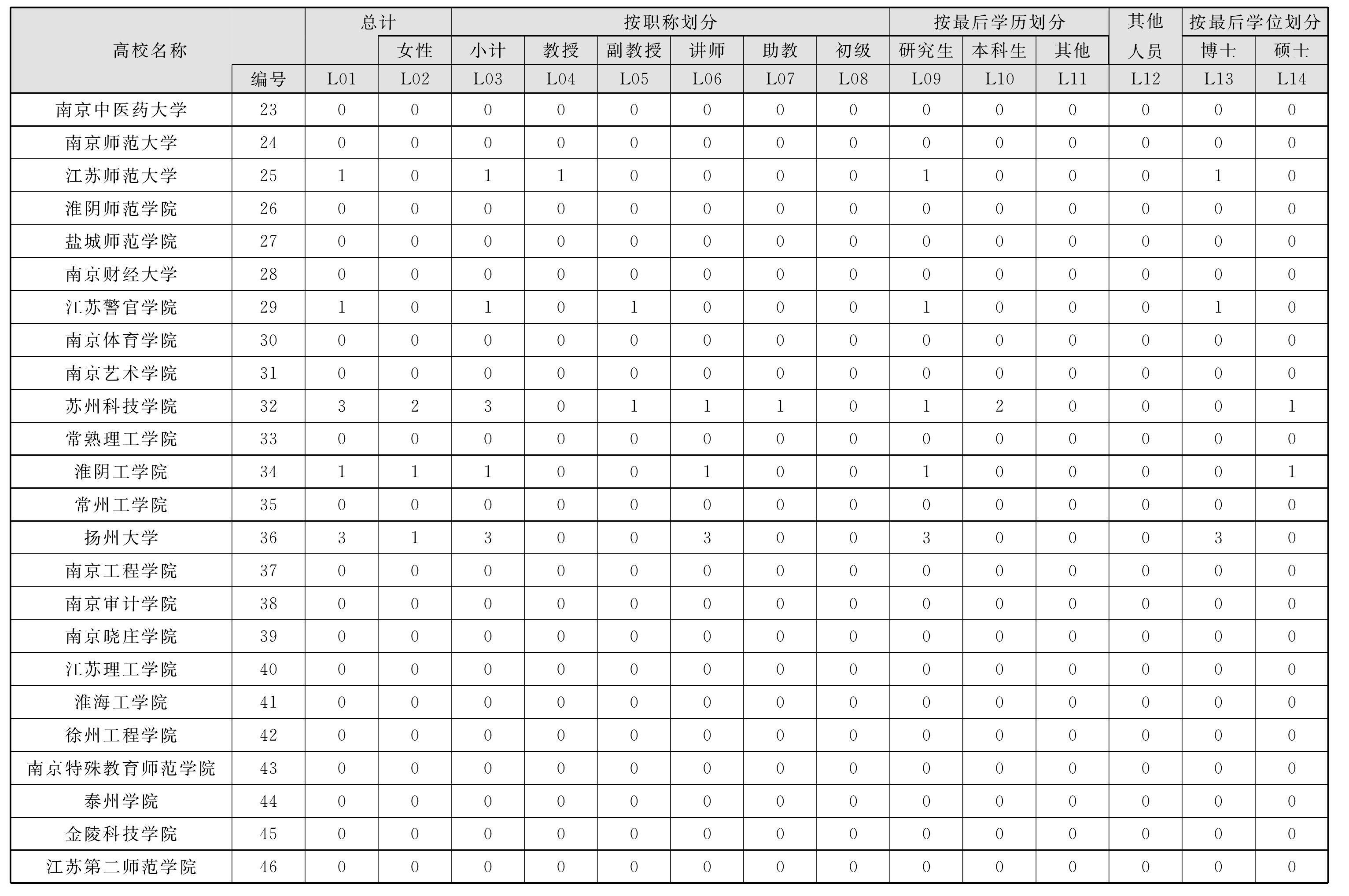 2.5 宗教學(xué)人文、社會科學(xué)活動人員情況表