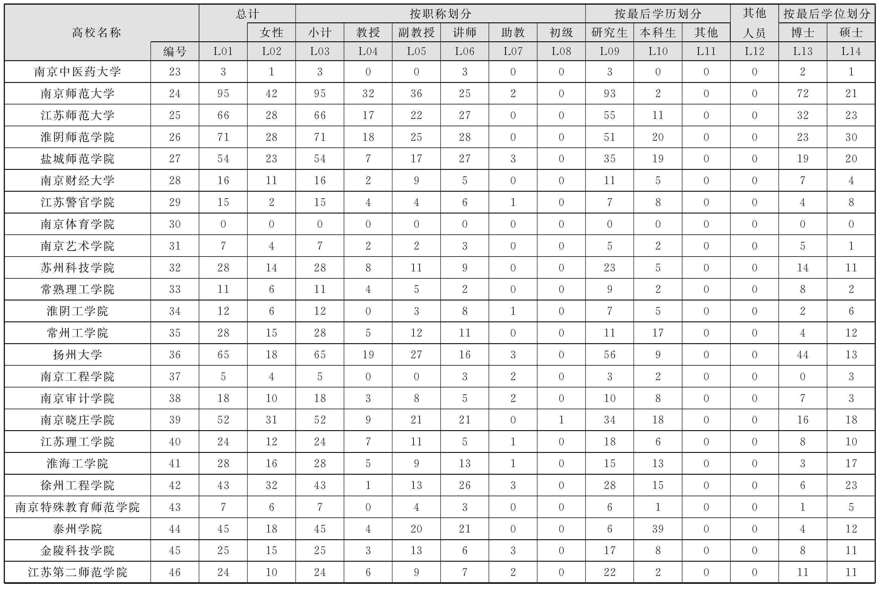2.7 中国文学人文、社会科学活动人员情况表